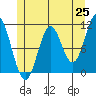 View Cove tide chart for Sunday, May 25, 2025