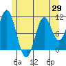 View Cove tide chart for Thursday, May 29, 2025