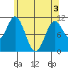 View Cove tide chart for Saturday, May 3, 2025