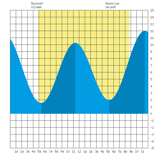 View Cove tide chart for Thursday, May 8, 2025
