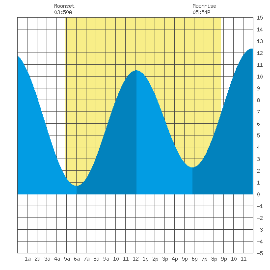 View Cove tide chart for Friday, May 9, 2025