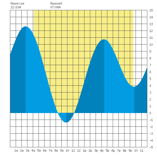 View Cove tide chart for Saturday, June 14, 2025