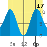 View Cove tide chart for Tuesday, June 17, 2025