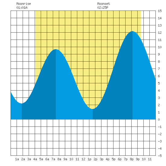 View Cove tide chart for Thursday, June 19, 2025