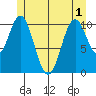 View Cove tide chart for Sunday, June 1, 2025