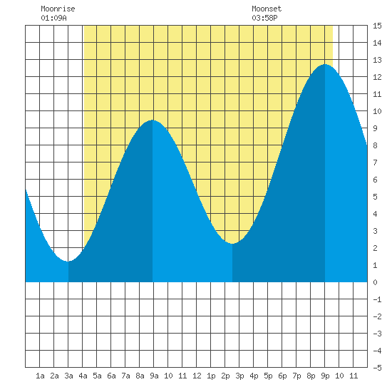 View Cove tide chart for Friday, June 20, 2025