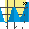 View Cove tide chart for Sunday, June 22, 2025