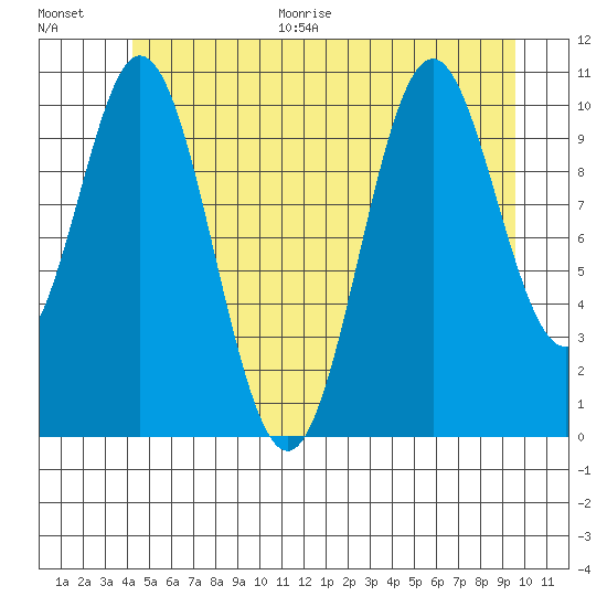 View Cove tide chart for Monday, June 30, 2025