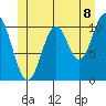 View Cove tide chart for Sunday, June 8, 2025