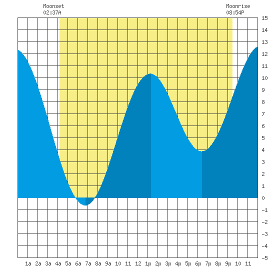 View Cove tide chart for Monday, June 9, 2025