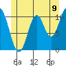 View Cove tide chart for Monday, June 9, 2025