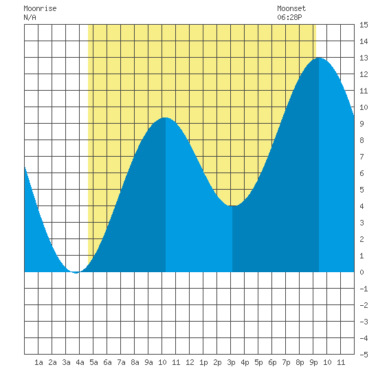 View Cove tide chart for Sunday, July 20, 2025