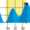 View Cove tide chart for Sunday, July 20, 2025