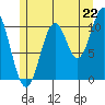 View Cove tide chart for Tuesday, July 22, 2025
