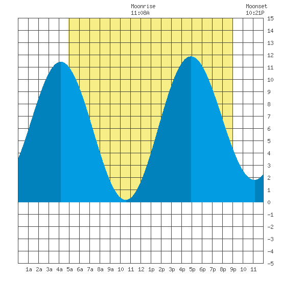 View Cove tide chart for Tuesday, July 29, 2025