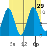 View Cove tide chart for Tuesday, July 29, 2025