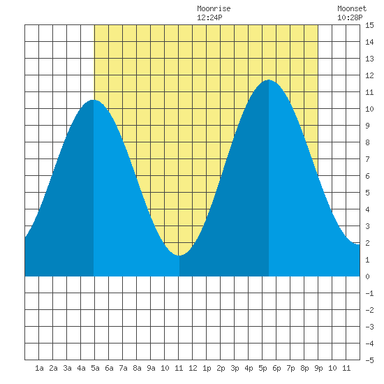 View Cove tide chart for Wednesday, July 30, 2025