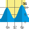 View Cove tide chart for Thursday, July 31, 2025