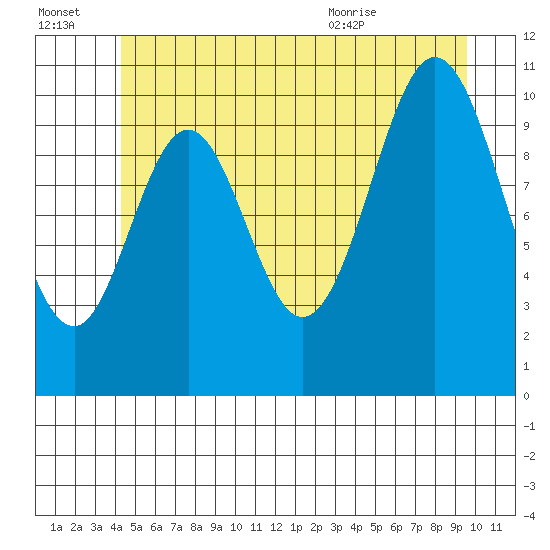 View Cove tide chart for Thursday, July 3, 2025