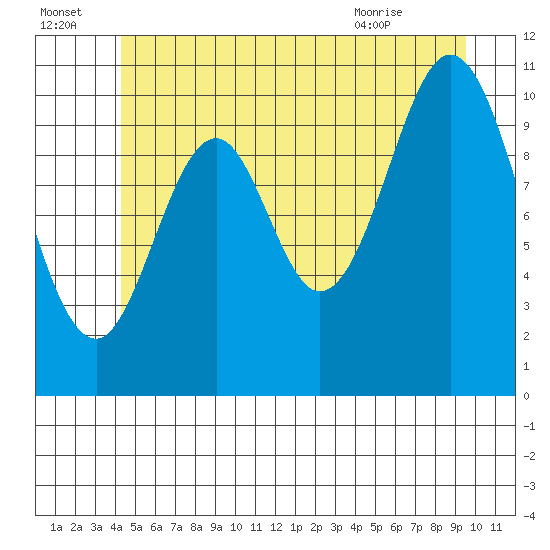 View Cove tide chart for Friday, July 4, 2025