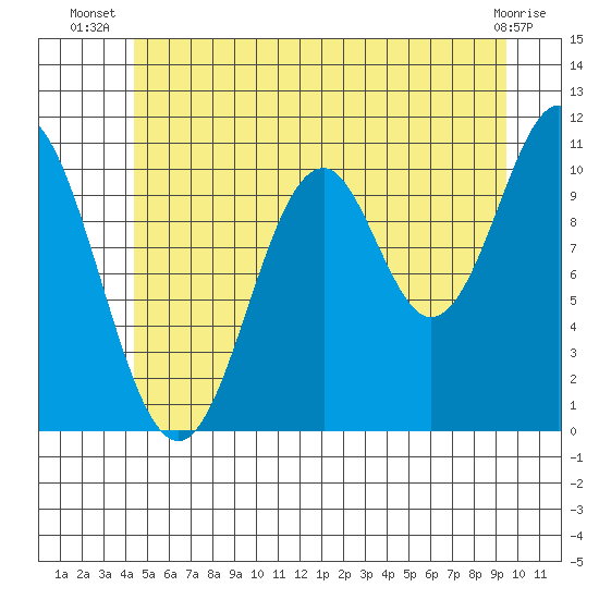 View Cove tide chart for Tuesday, July 8, 2025
