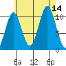 View Cove tide chart for Thursday, August 14, 2025