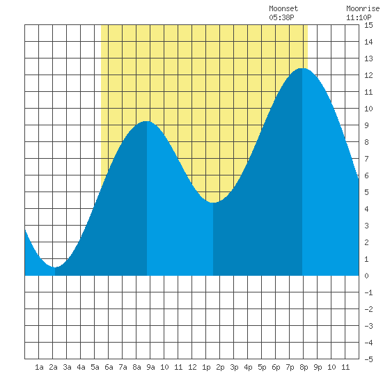 View Cove tide chart for Sunday, August 17, 2025