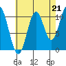 View Cove tide chart for Thursday, August 21, 2025