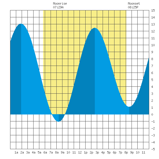 View Cove tide chart for Sunday, August 24, 2025