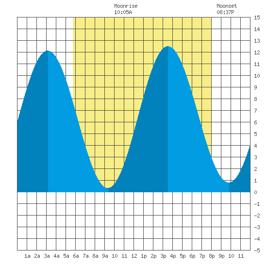 View Cove tide chart for Tuesday, August 26, 2025