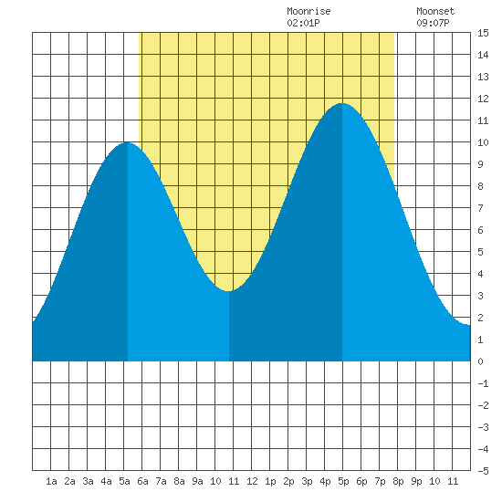 View Cove tide chart for Friday, August 29, 2025