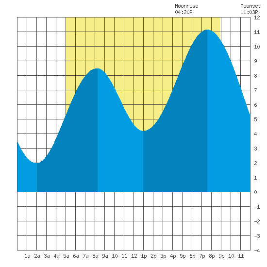 View Cove tide chart for Saturday, August 2, 2025