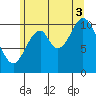 View Cove tide chart for Sunday, August 3, 2025