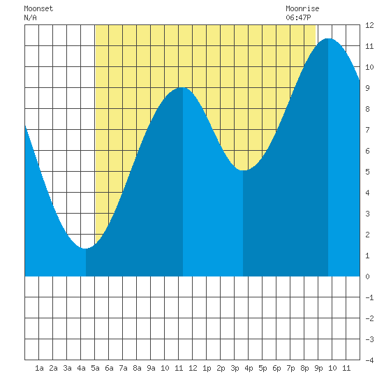 View Cove tide chart for Monday, August 4, 2025