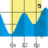 View Cove tide chart for Tuesday, August 5, 2025