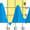 View Cove tide chart for Saturday, August 9, 2025