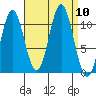 View Cove tide chart for Wednesday, September 10, 2025