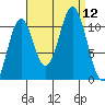 View Cove tide chart for Friday, September 12, 2025
