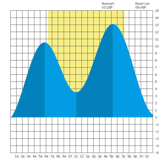 View Cove tide chart for Saturday, September 13, 2025