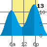 View Cove tide chart for Saturday, September 13, 2025