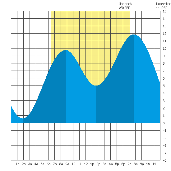 View Cove tide chart for Monday, September 15, 2025