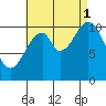 View Cove tide chart for Monday, September 1, 2025