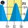 View Cove tide chart for Sunday, September 21, 2025