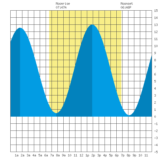 View Cove tide chart for Monday, September 22, 2025