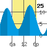 View Cove tide chart for Thursday, September 25, 2025