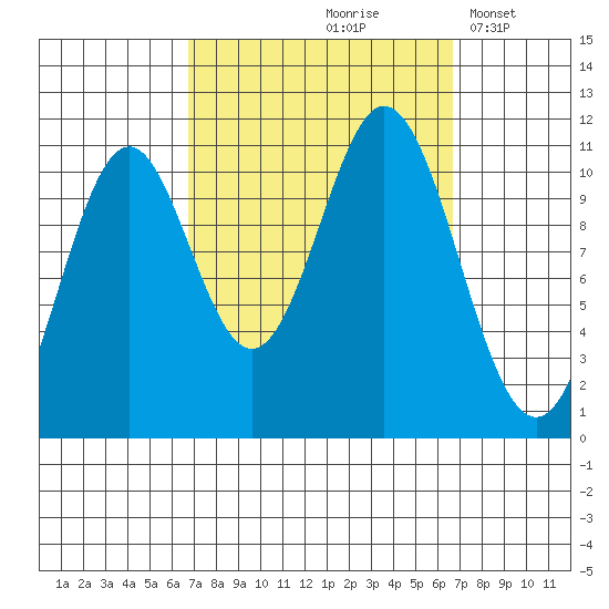 View Cove tide chart for Friday, September 26, 2025