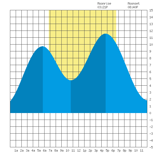 View Cove tide chart for Sunday, September 28, 2025