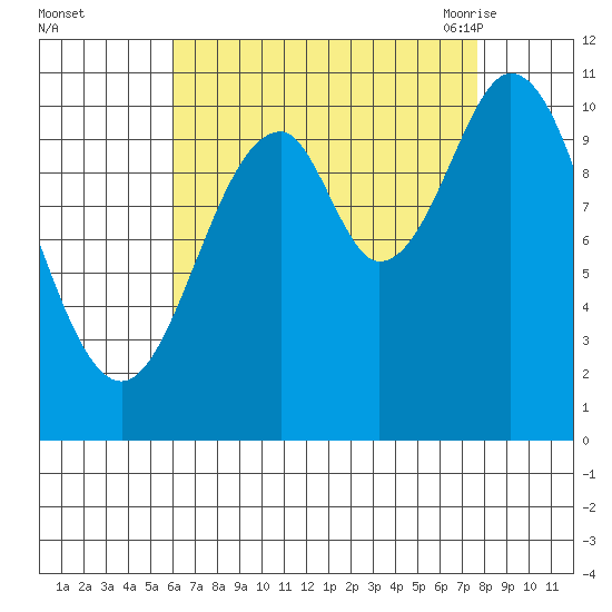 View Cove tide chart for Tuesday, September 2, 2025