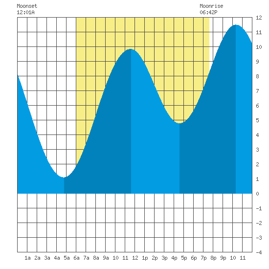 View Cove tide chart for Wednesday, September 3, 2025