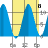 View Cove tide chart for Monday, September 8, 2025